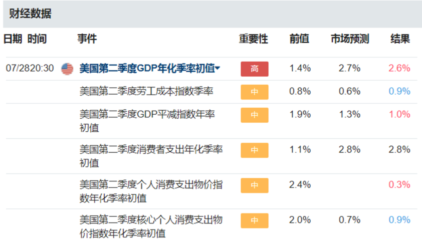 美国财经数据