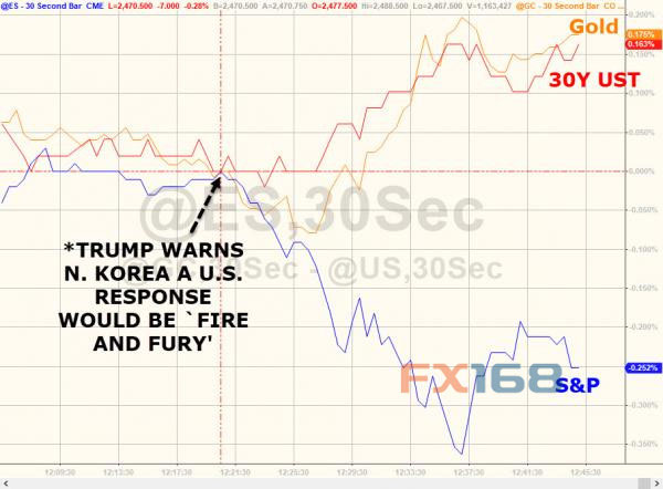 特朗普讲话后美股走低金价上涨