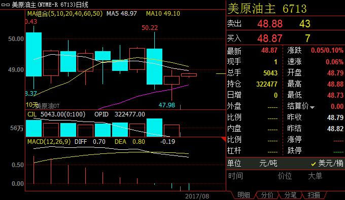 美国NYMEX原油期货9月合约价格K线图