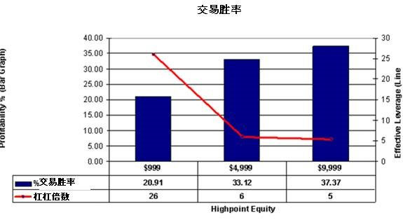 交易者盈利的机率表