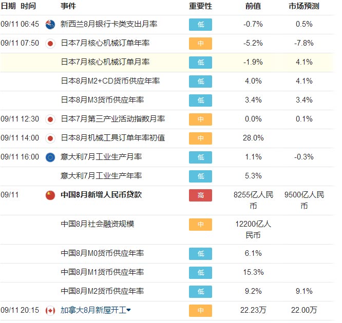 9月第三周外汇财经数据