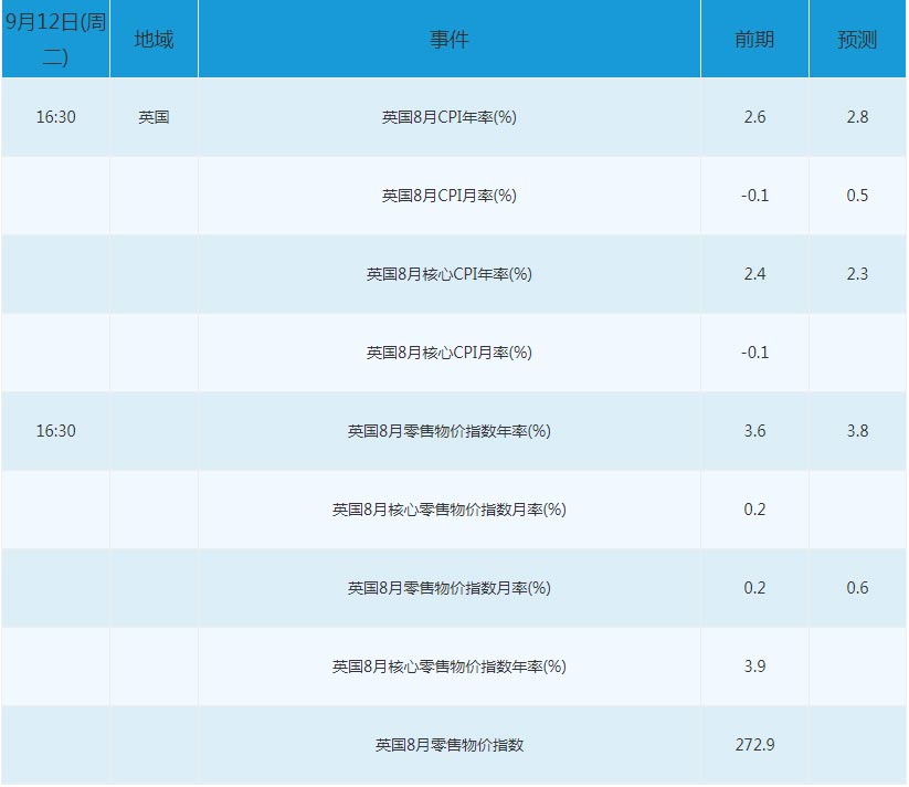 周二财经数据：英国CPI及零售物价指数