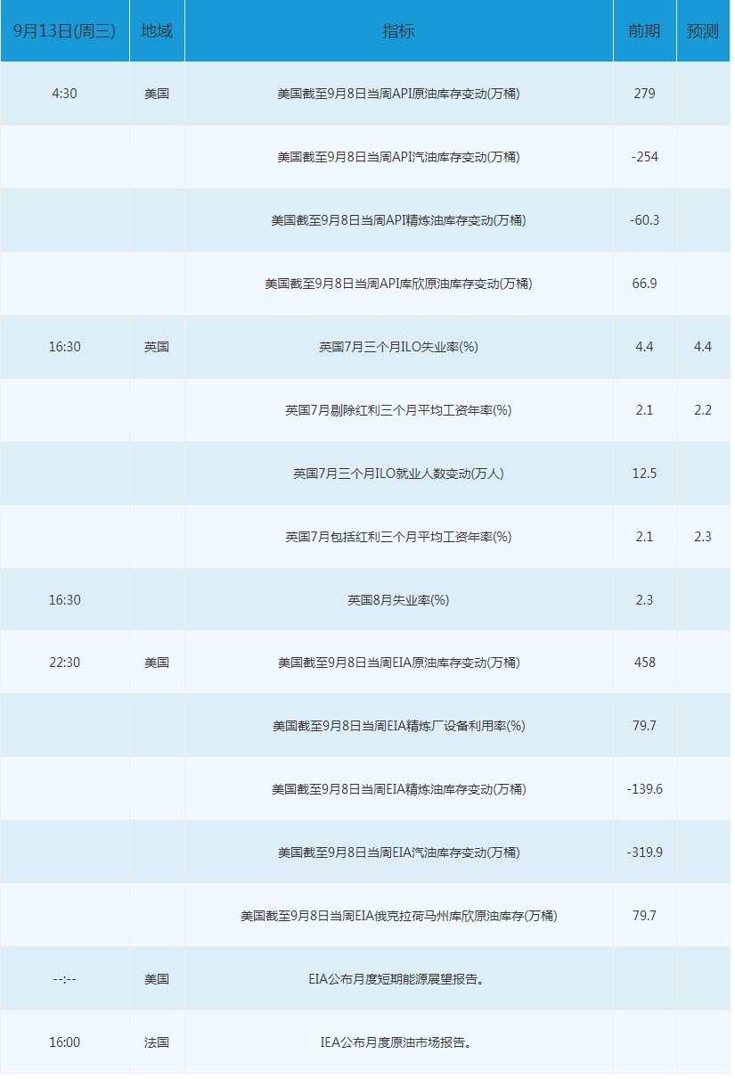 周三财经数据：API&EIA原油库存，英国失业率，EIA&IEA月报