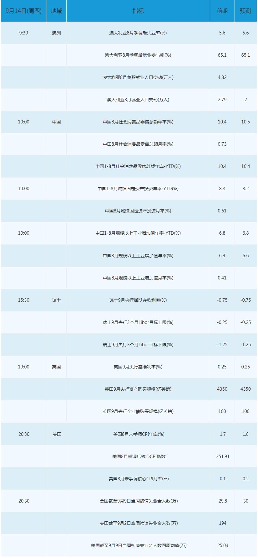 周四财经数据：瑞士央行决议、英国央行决议、美国CPI