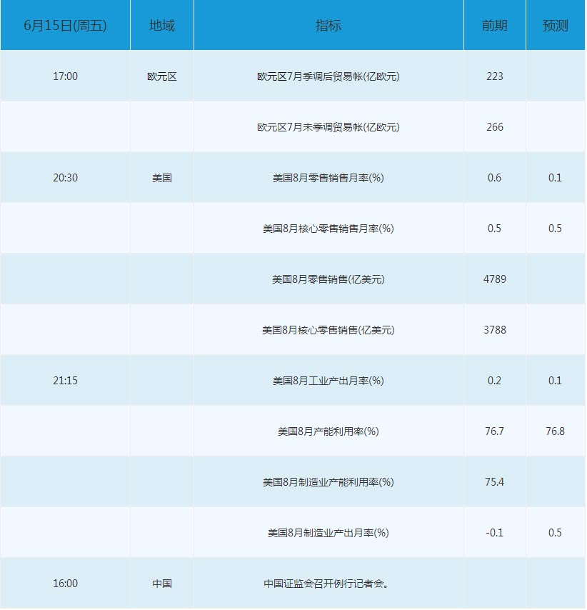 周五财经数据：美国零售及工业产出数据