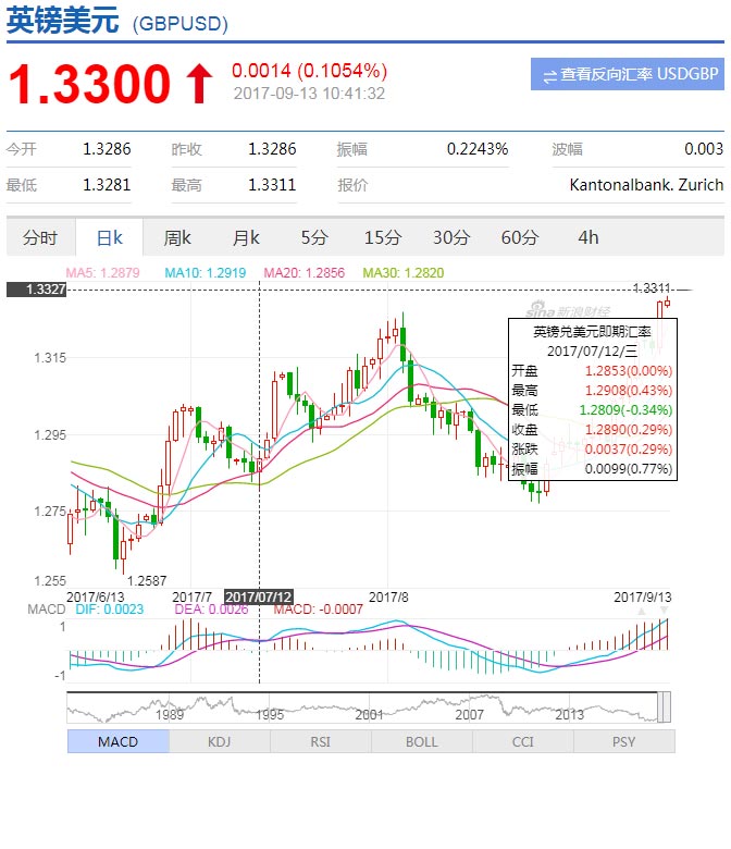 英镑8月走低500基点后重回较早高位