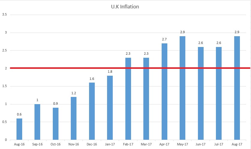 英国通胀连续七周超出目标