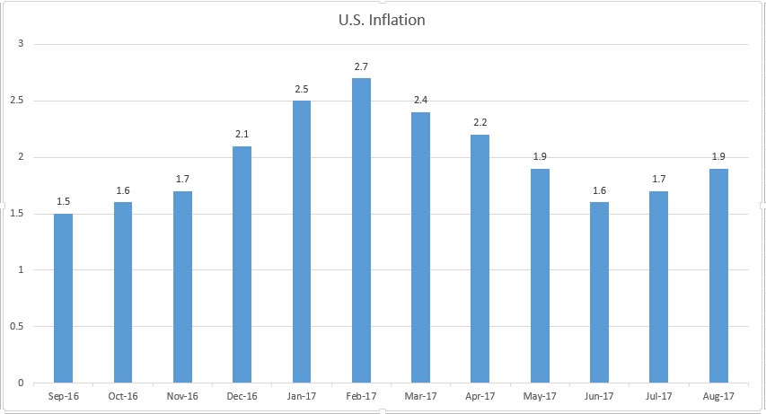 美国8月通胀报告好于市场预期