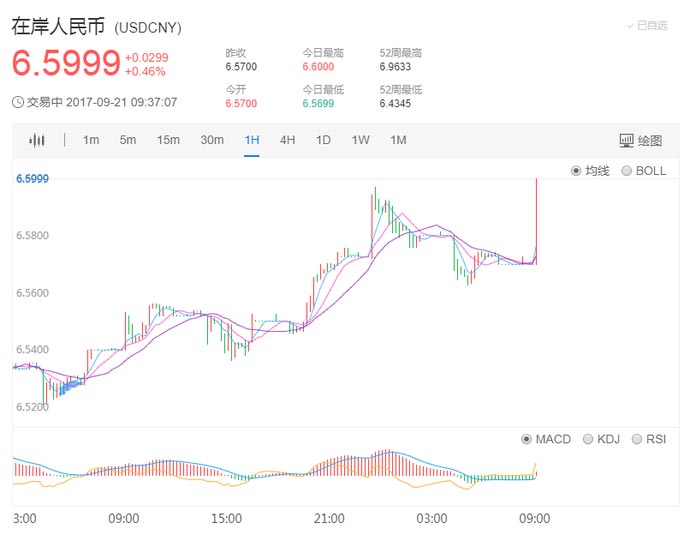 在岸人民币开盘后跌破6.6关口