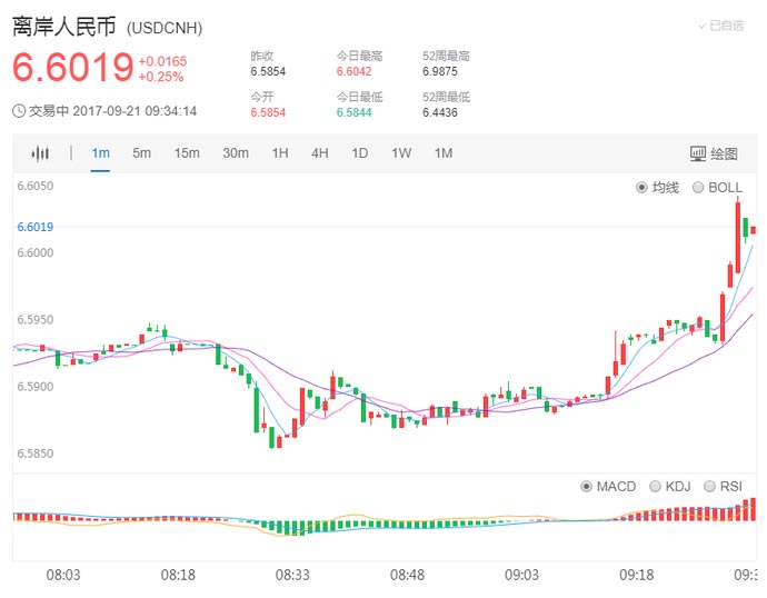 离岸人民币兑美元亦跌破6.60