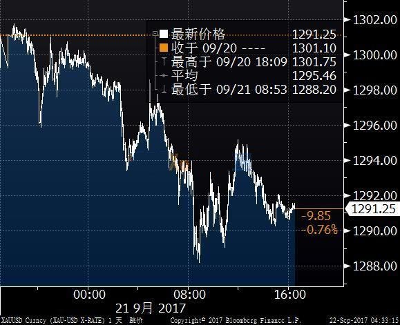 9月22日黄金技术分析图