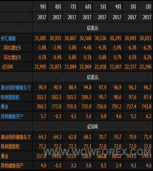 中国9月外储“八连涨”，连续8个月站稳3万亿大关