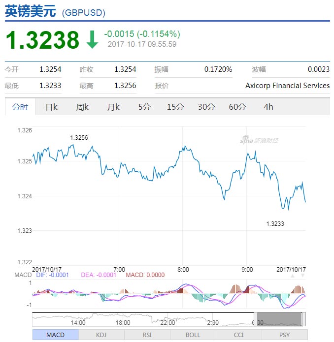 英镑兑美元转弱终结五连阳，因脱欧忧虑抵消加息预期