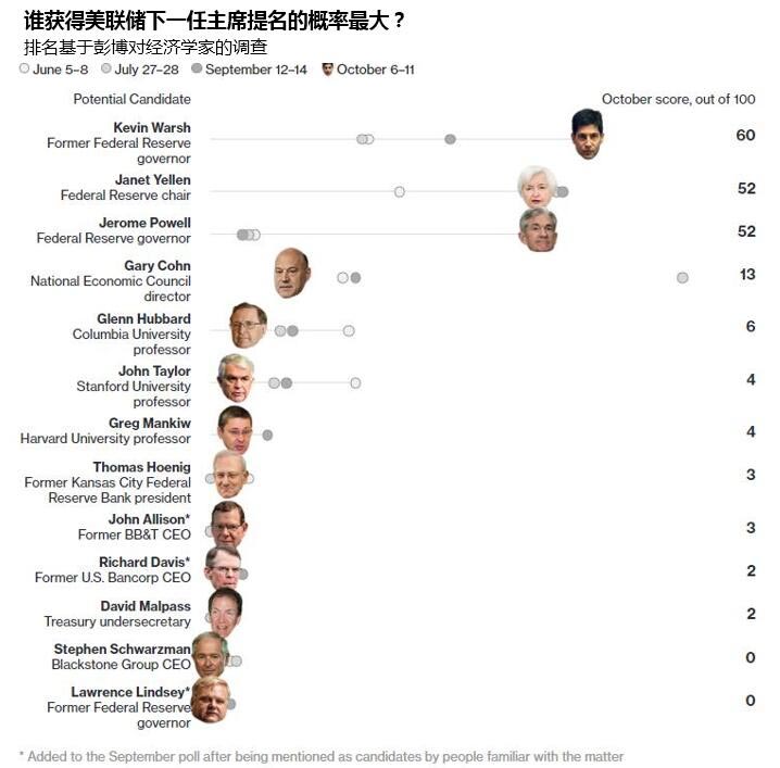 美联储下一任主席竞争中谁的胜算最大