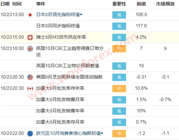 10月23日-27日财经数据