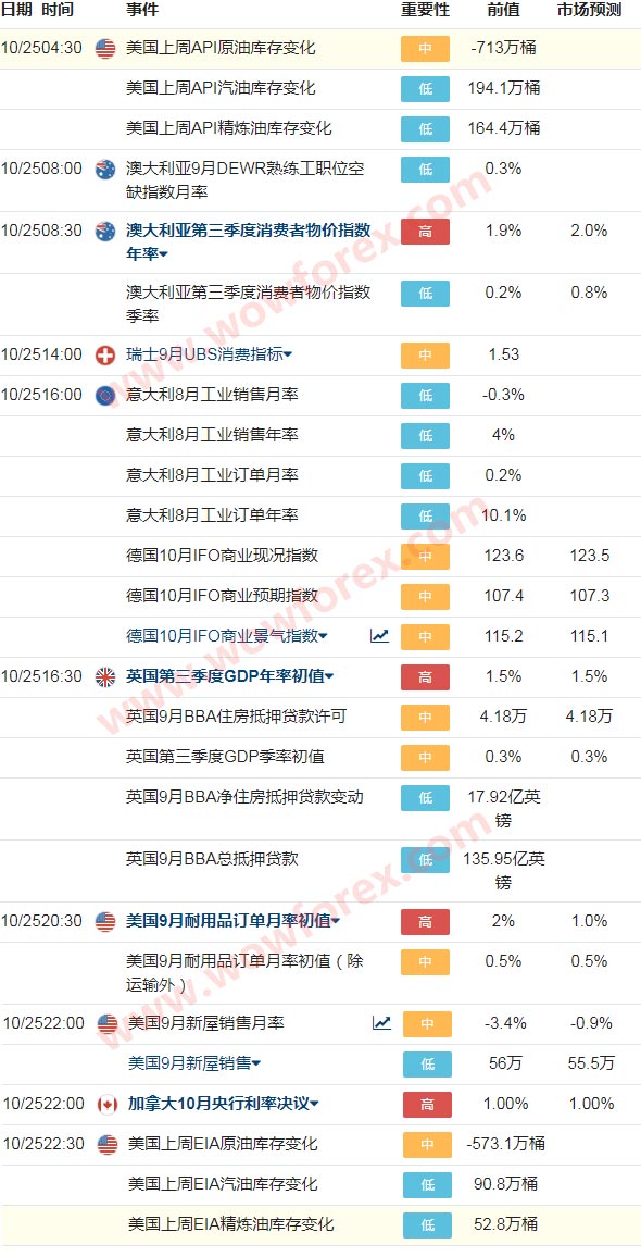 10月23日-27日财经数据