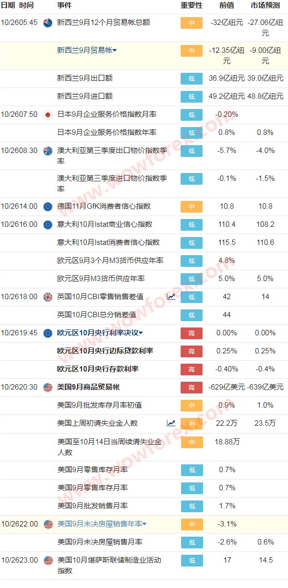 10月23日-27日财经数据