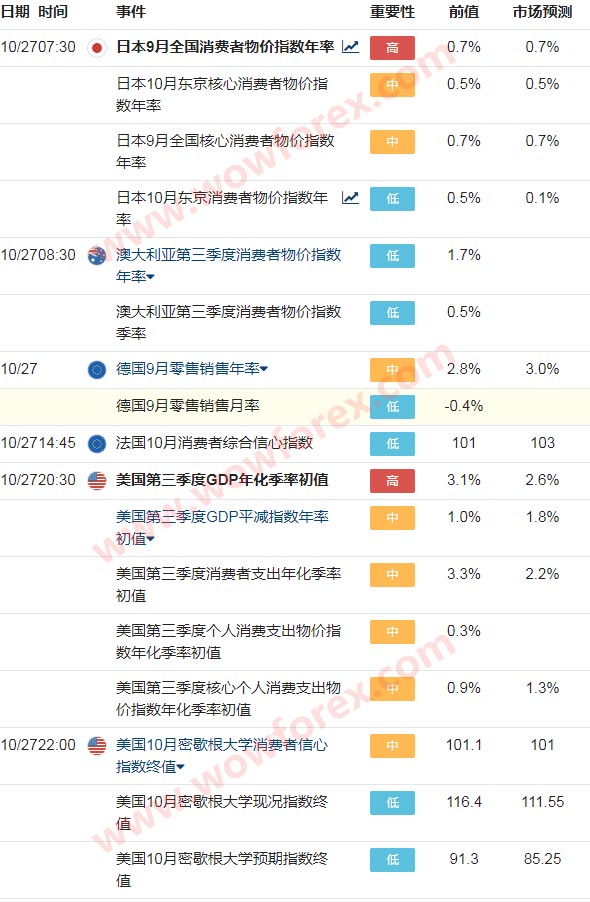 10月23日-27日财经数据