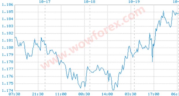 美元兑日元涨势尤为突出，上破113关口，刷新10月6日以来高位至113.31