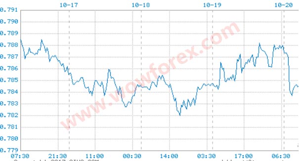 英镑兑美元刷新10月9日以来低位至1.3103