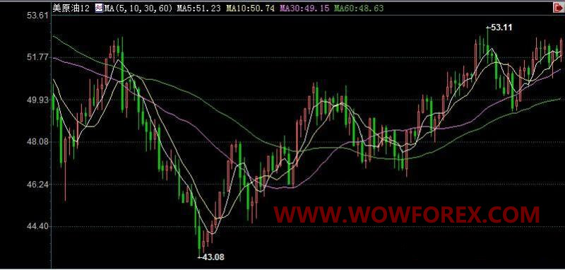 沙特吹响原油多头反攻号角 WTI期油收创6个月最高