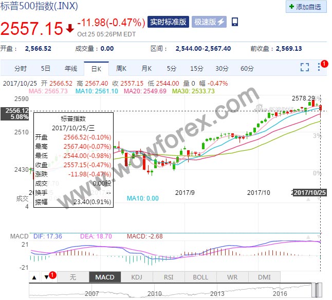 标普500指数录得9月初遭受飓风侵袭以来最大单日跌幅