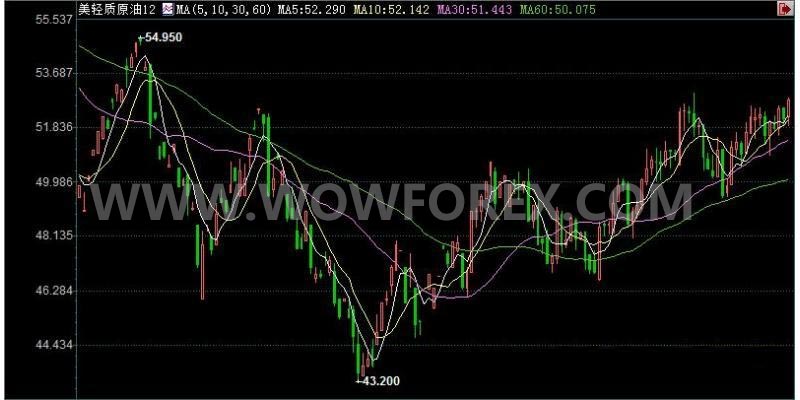 美国WTI 12月原油期货价格最近一年的日线蜡烛图