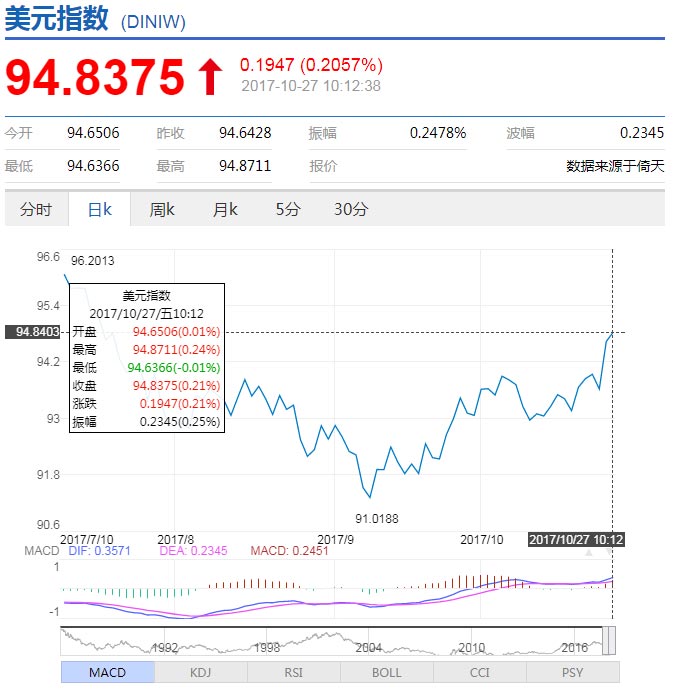 美国税改进展助攻美元反弹