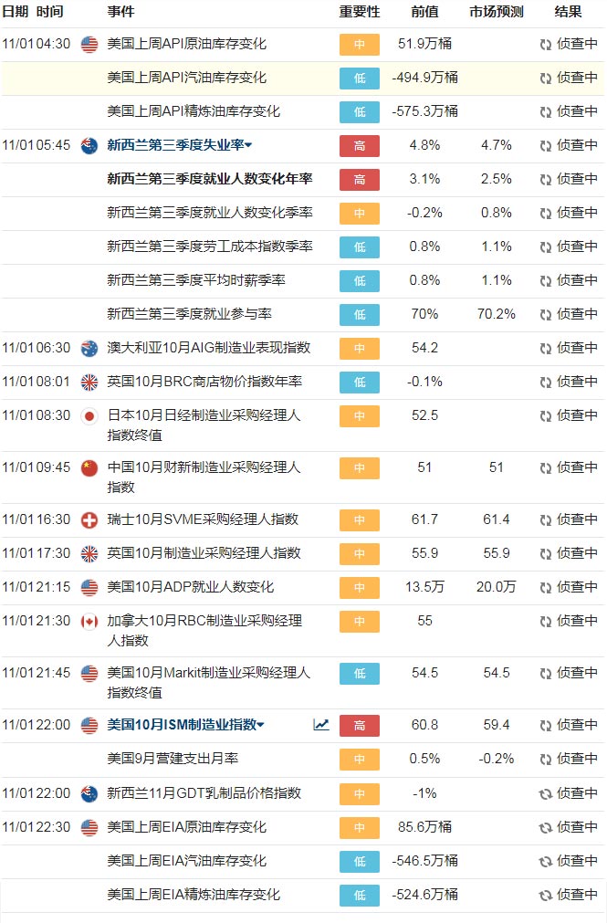 10月30日-11月3日外汇风险事件及数据