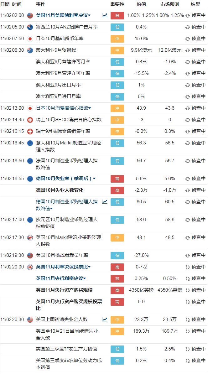 10月30日-11月3日外汇风险事件及数据