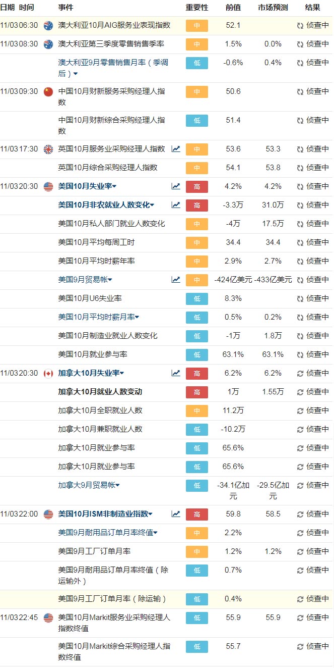 10月30日-11月3日外汇风险事件及数据