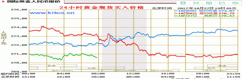 现货黄金