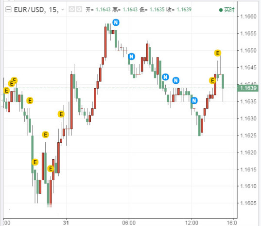 欧元兑美元窄幅震荡走低后略微回升，现交投于1.163附近