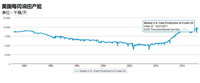 美国每周油田产能