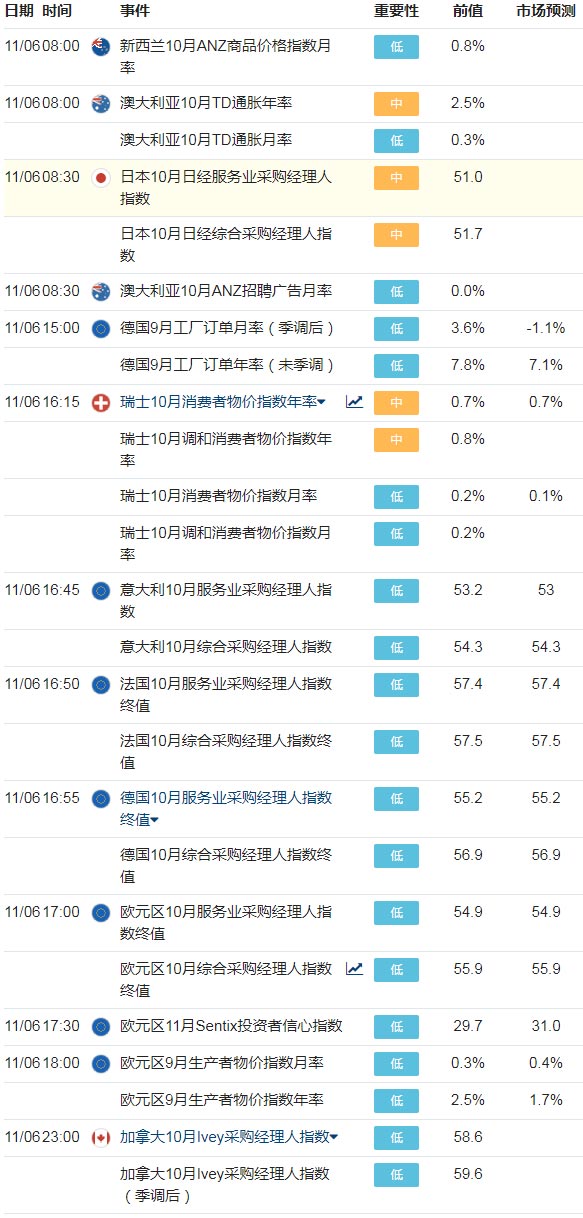 11月6日经济数据关键字