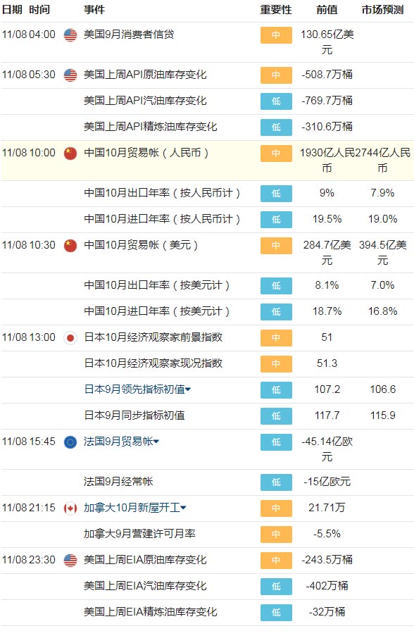 11月8日周三经济数据关键字