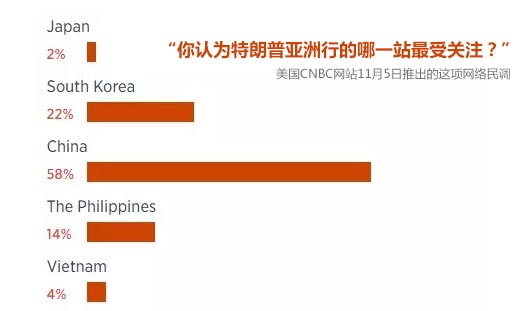 特朗普连访亚洲五国民调