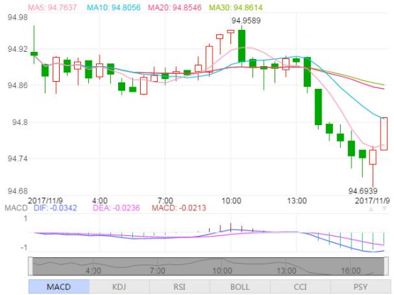 美元指数30分钟走势图