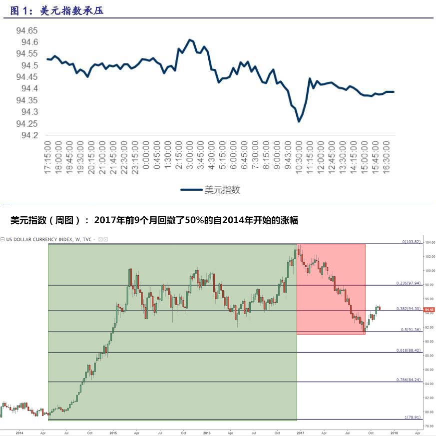 美元指数（周图）： 2017年前9个月回撤了50%的自2014年开始的涨幅