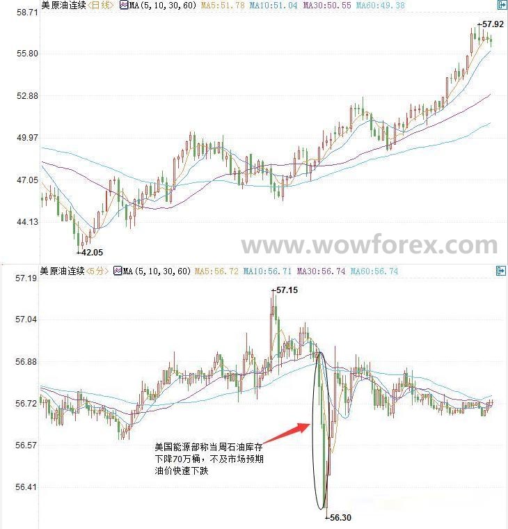 供应增加且预期库存降幅有限，美油失守57关口