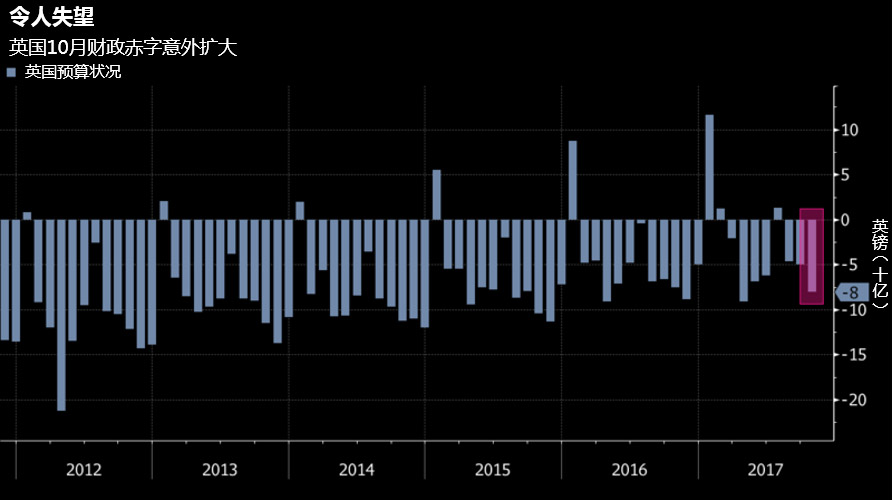 英国10月财政赤字意外扩大