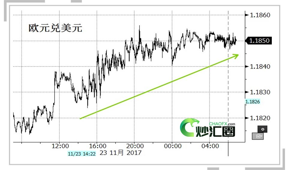 【欧元】欧元经济数据表现靓丽，欧元兑美元连续三日上涨