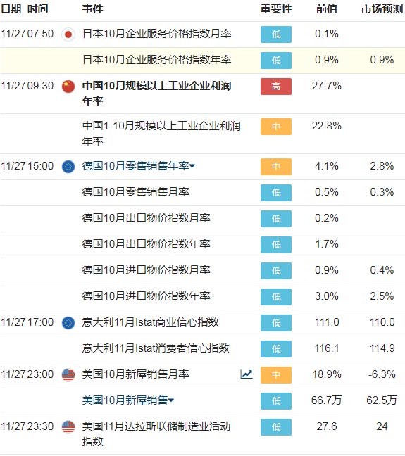 11月27日至12月01日当周财经日历