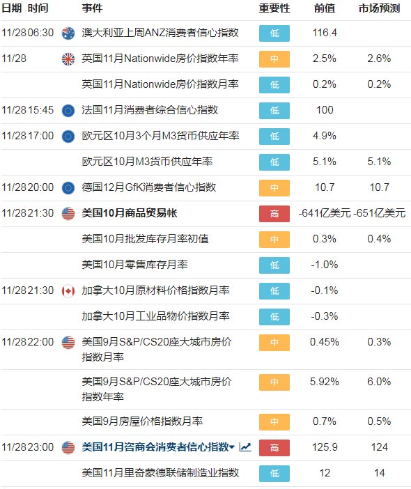 11月27日至12月01日当周财经日历