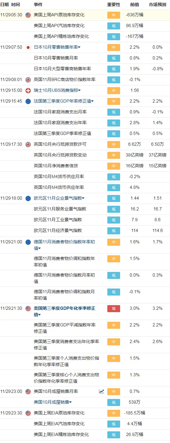 11月27日至12月01日当周财经日历