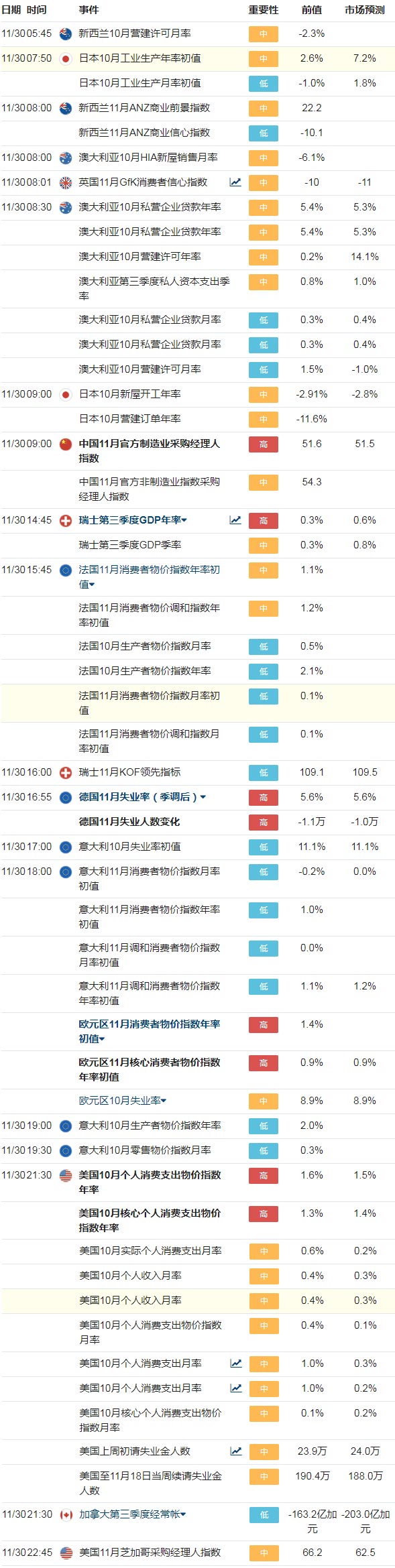 11月27日至12月01日当周财经日历