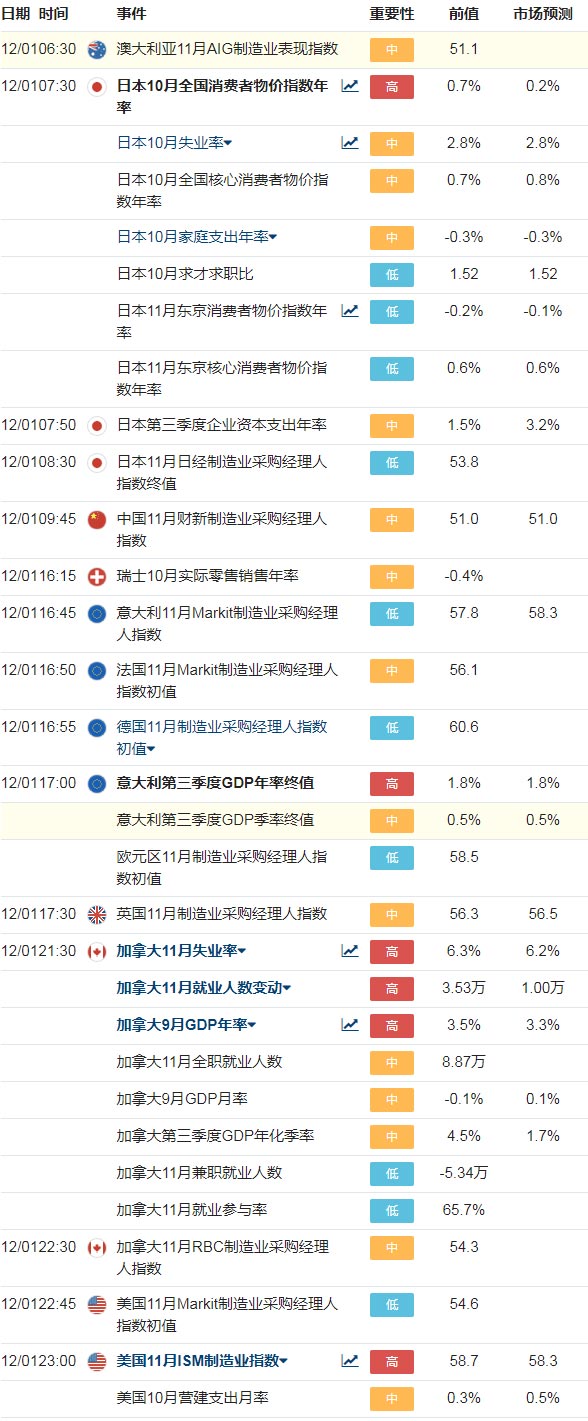 11月27日至12月01日当周财经日历