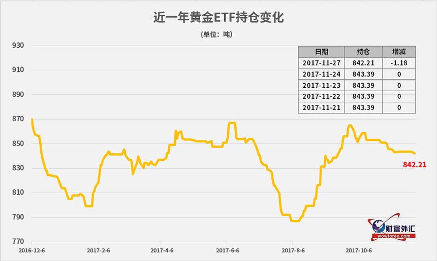 近一年黄金ETF持仓变化