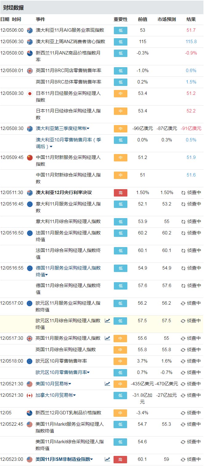 1205外汇财经风险事件