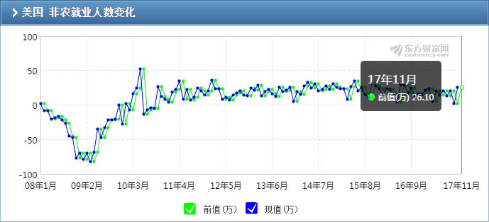 美国十一月就业数据